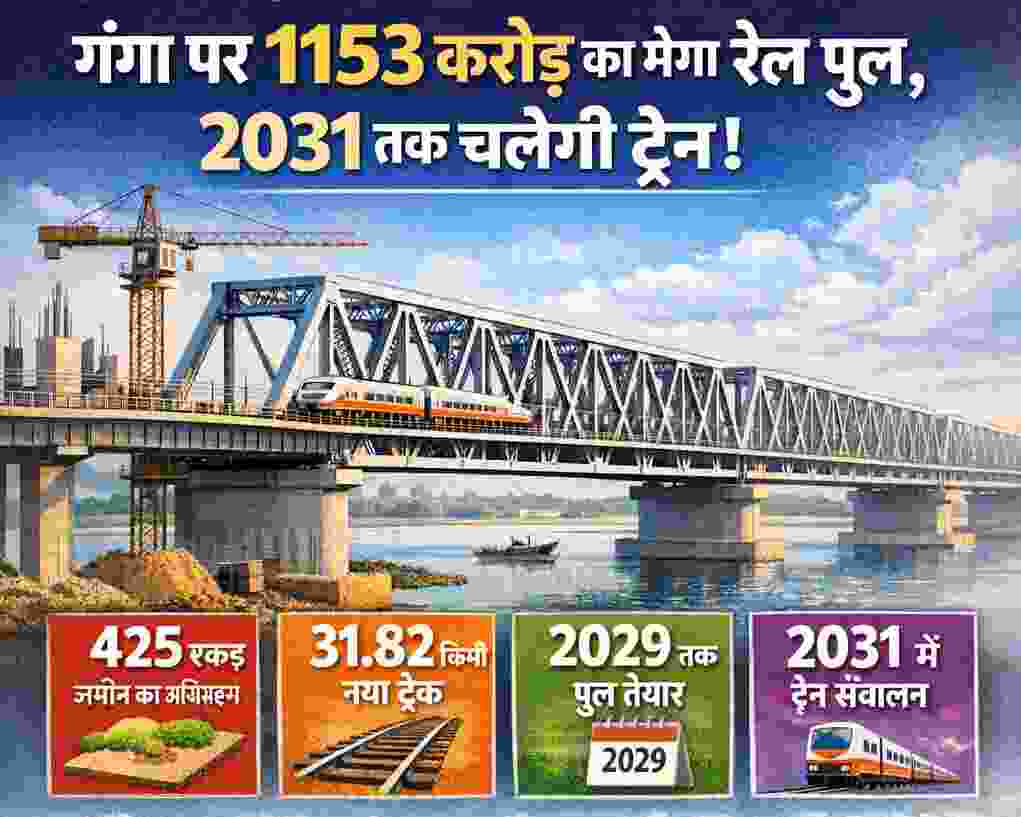 नवगछिया नई रेललाइन: गंगा पर 1153 करोड़ का मेगा रेल पुल बनेगा, 2031 तक ट्रेन चलाने का लक्ष्य